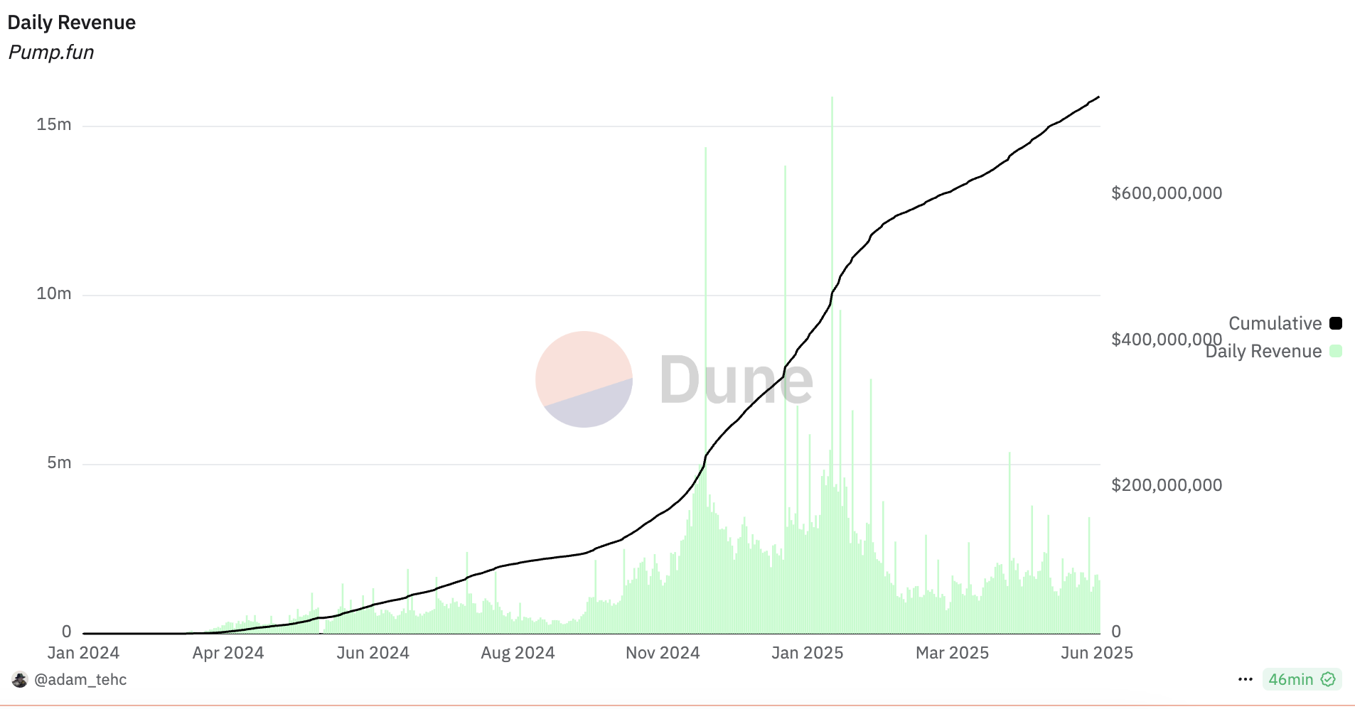 Pump.fun发币传闻导致MEME币下跌 Solana生态最大争议项目再引关注