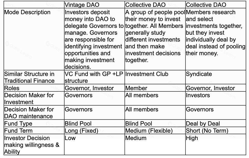 DAOSquare Incubator 解析：探索3种主流DAO模式及其应用场景