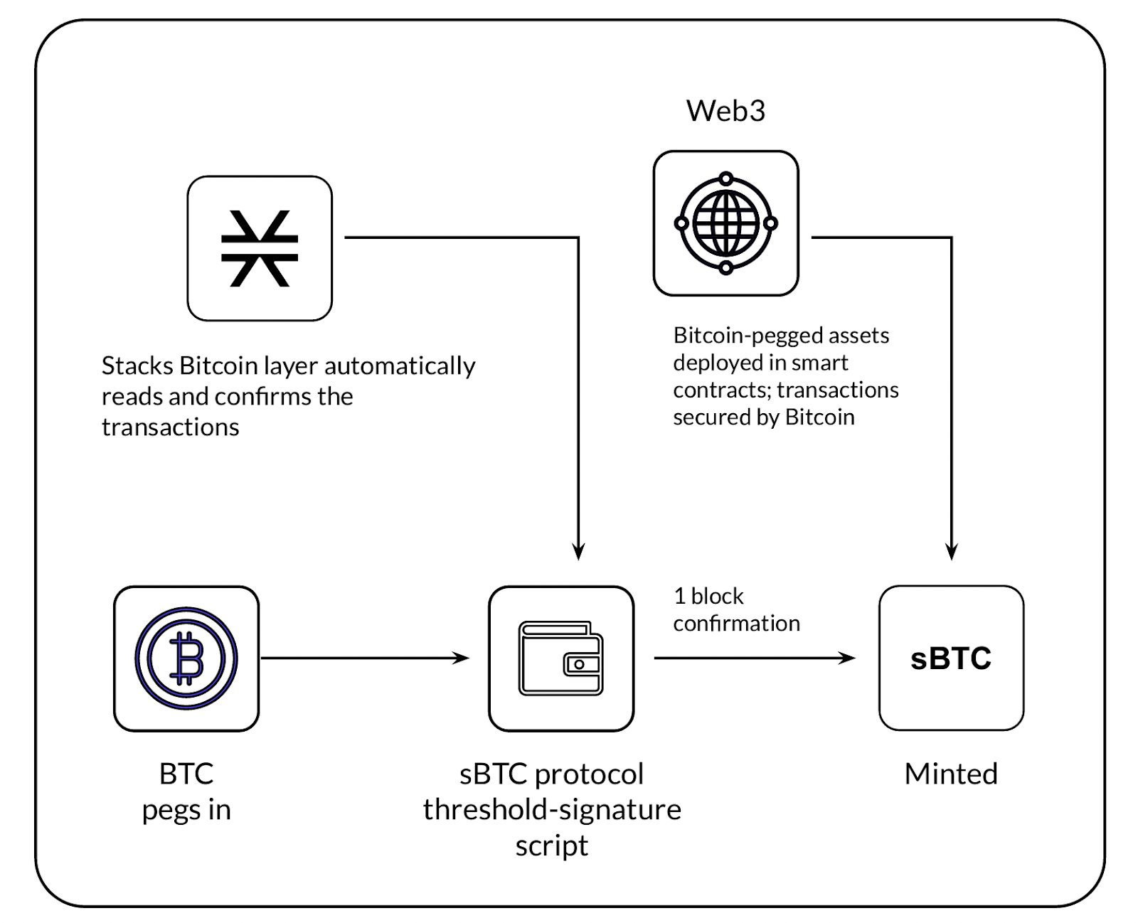 sBTC 是什么？非托管原生比特币 DeFi 完全指南