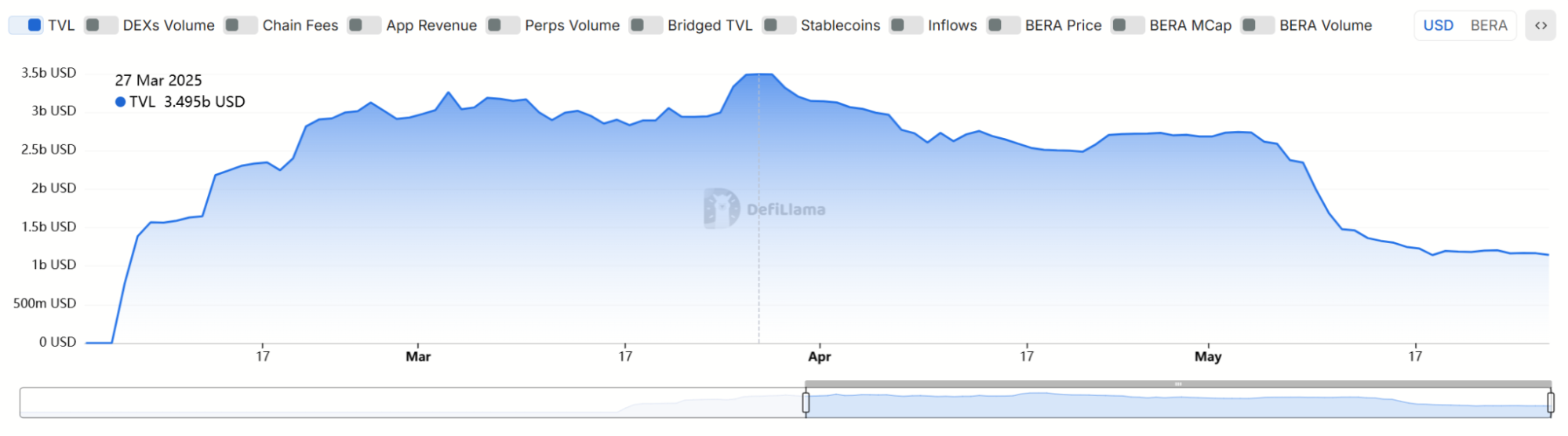 PoL 机制是否还有救？分析 BERA 新低背后的流动性博弈