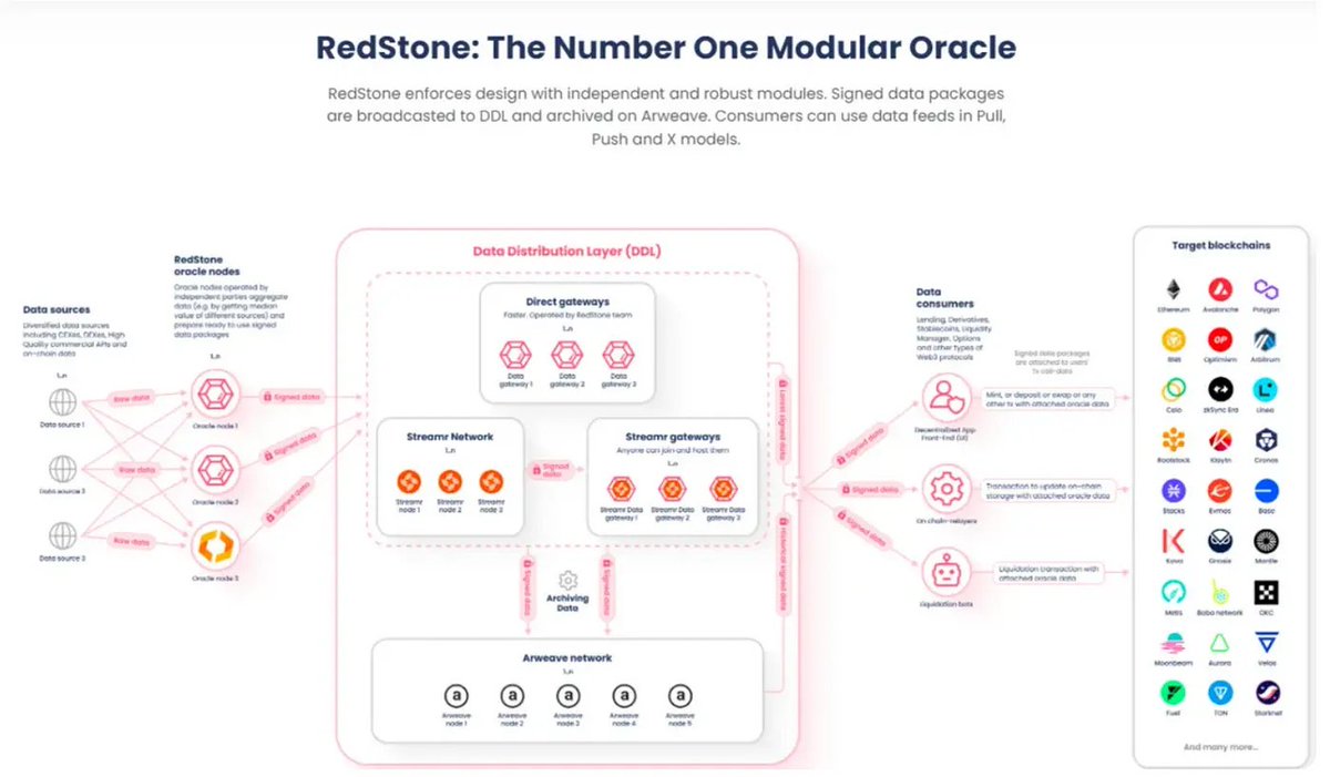 模块化预言机RedStone空投教程：0成本参与指南