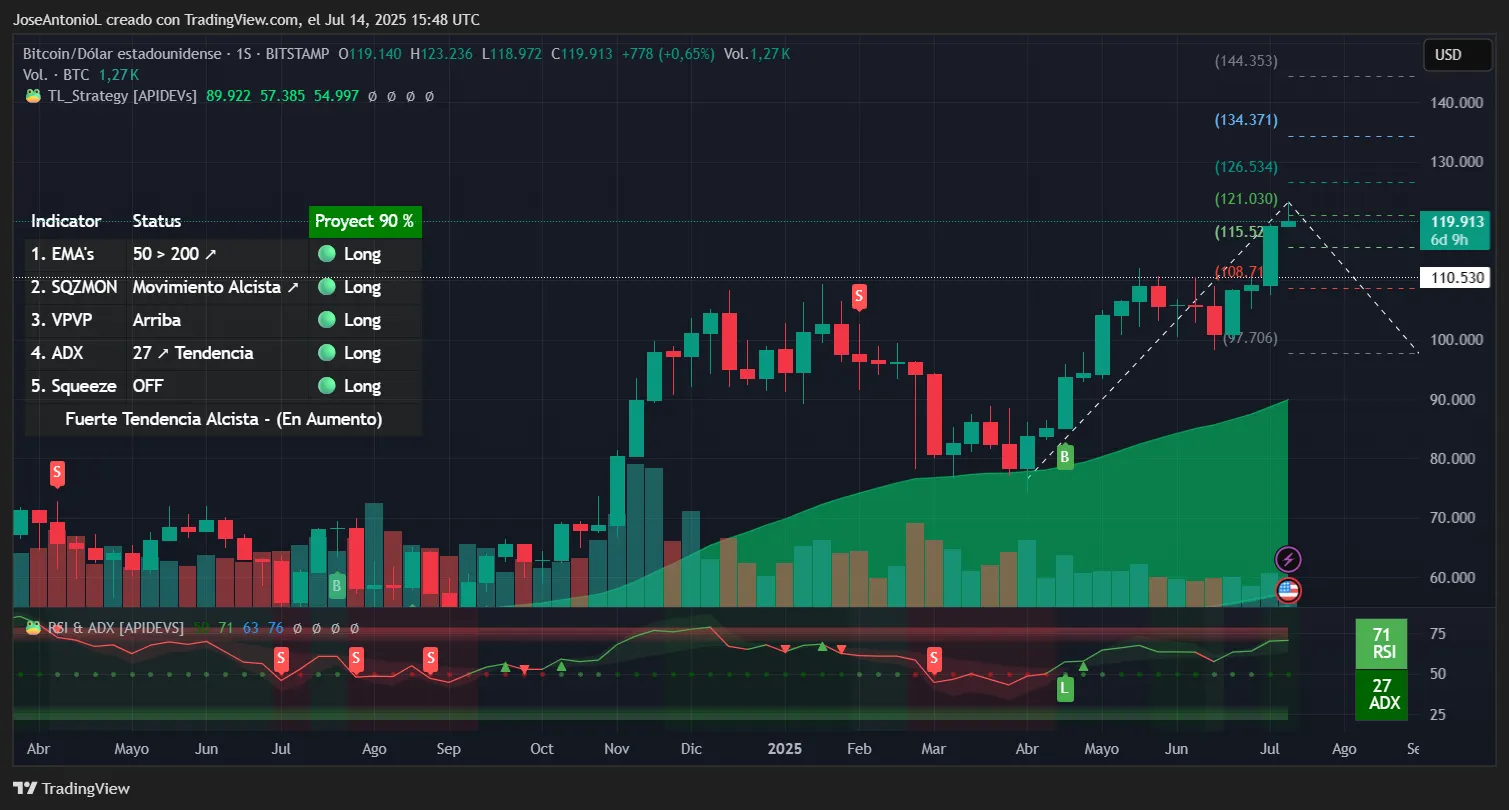比特币正经历历史性上涨:BTC能否持续走高?