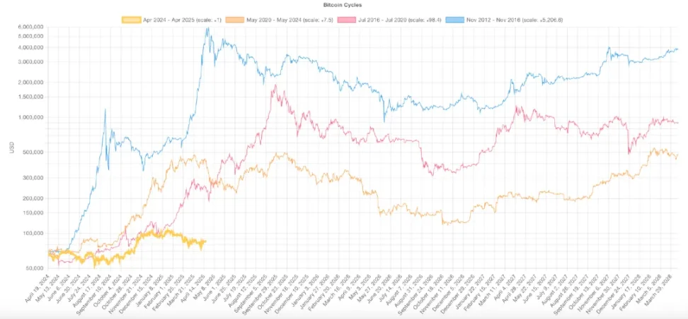 比特币减半一年后：2024年周期与以往大不同的5个关键原因