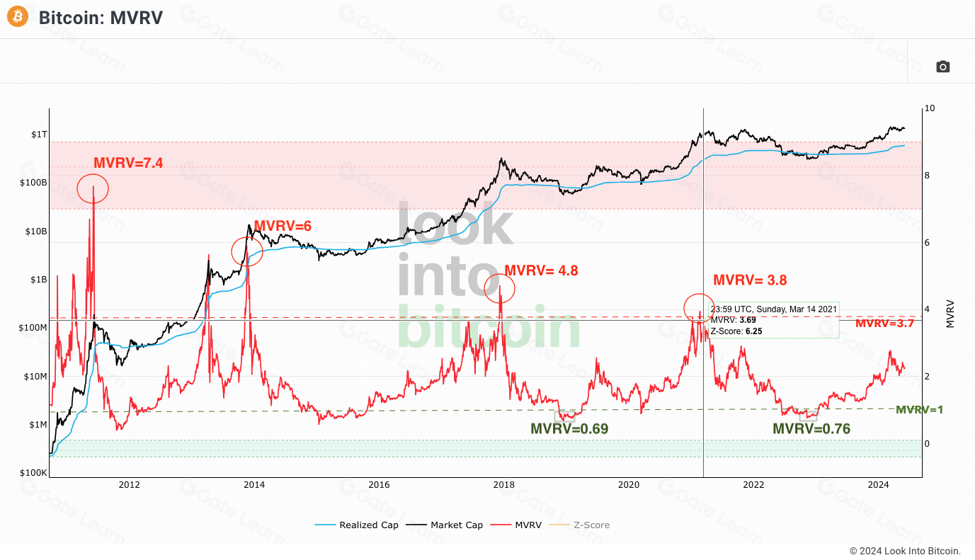 如何利用MVRV指标判断加密市场周期及投资时机