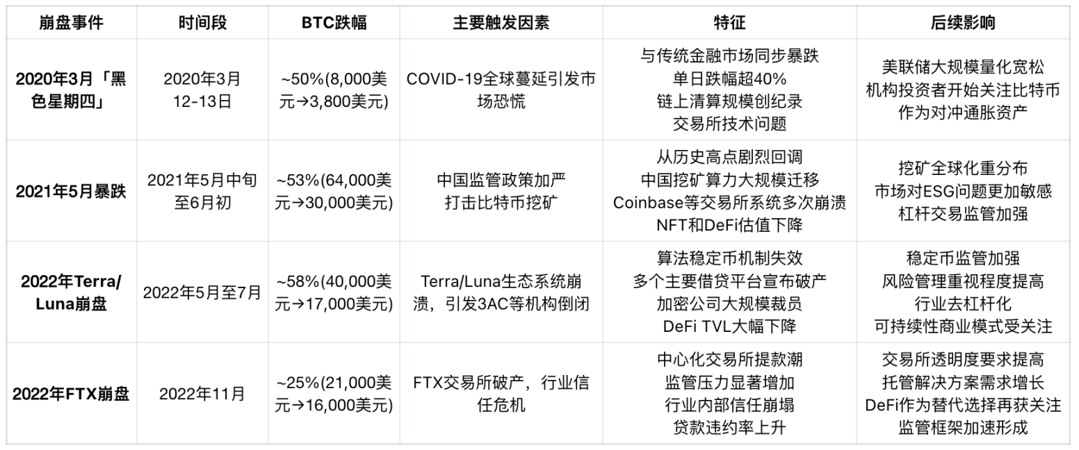 加密市场暴跌历史回顾：为何每次恐慌都被称为最后一次