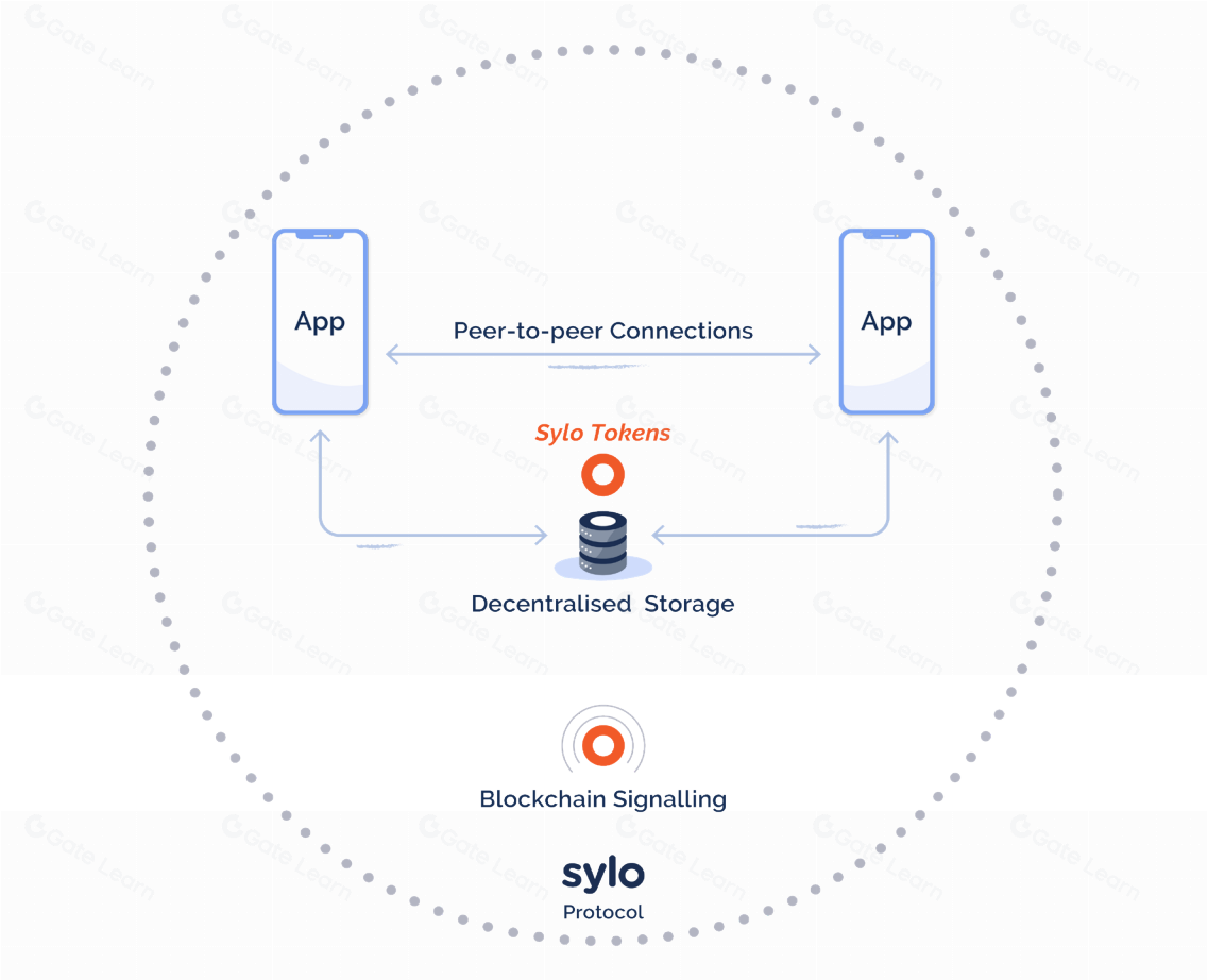Sylo是什么？SYLO币的全面指南与关键信息解析