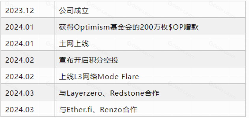 OP超级链热门项目Mode Network全面解析
