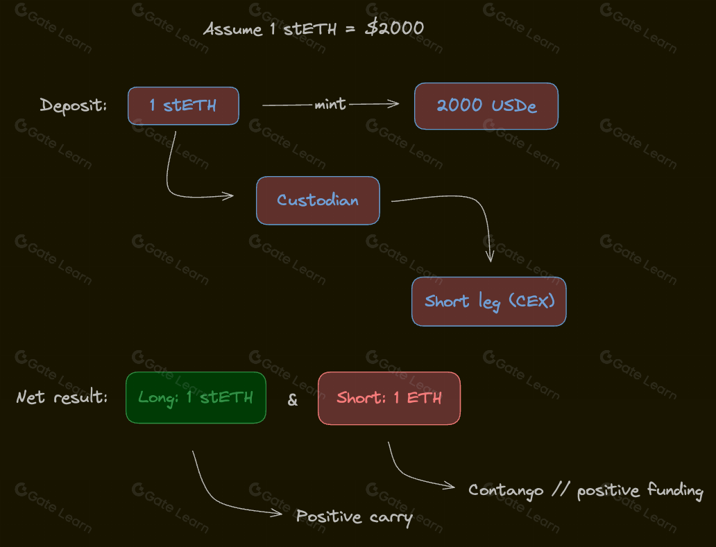 Ethena Finance 与 USDe 稳定币：区块链创新与未来应用
