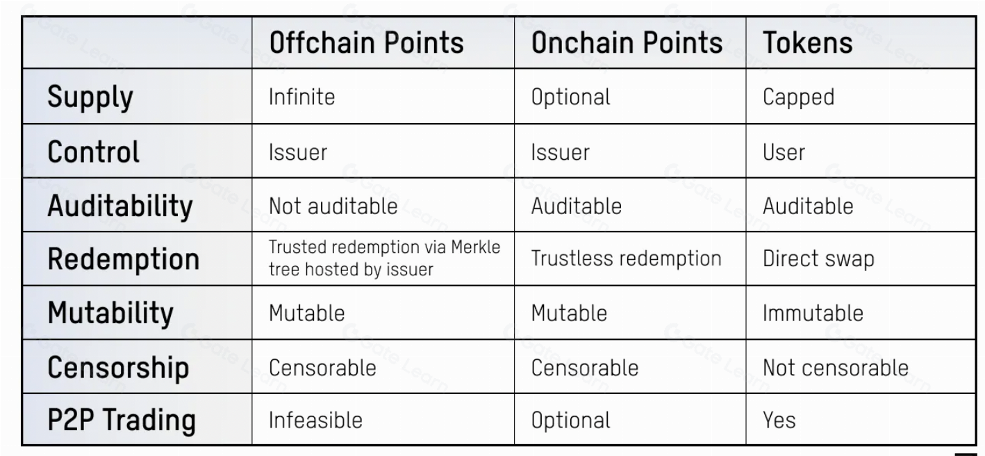 链上积分优势与挑战解析：Web3时代积分系统的核心价值