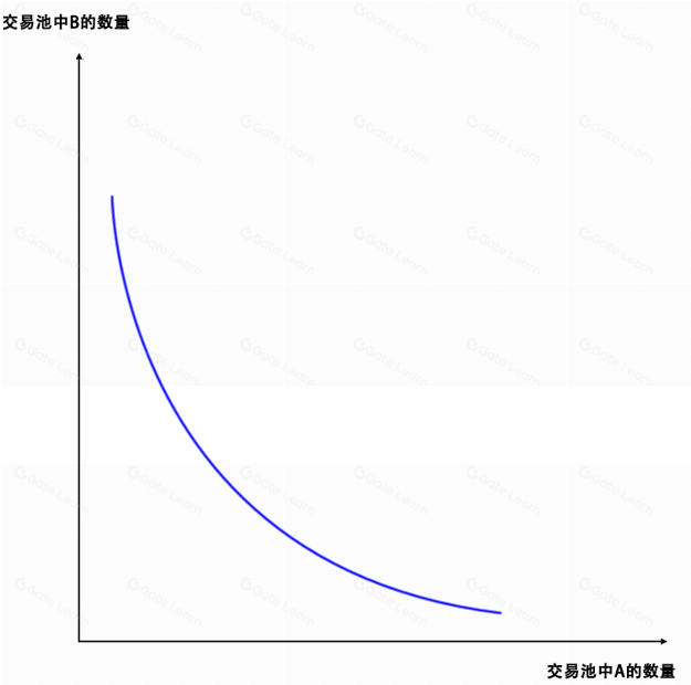 图解swap交易所AMM做市商模型原理与运作机制