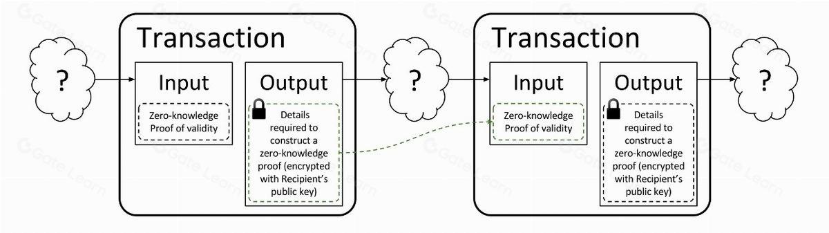 FHE vs. ZK vs. MPC: Comparing Top Privacy-Preserving Blockchain Technologies