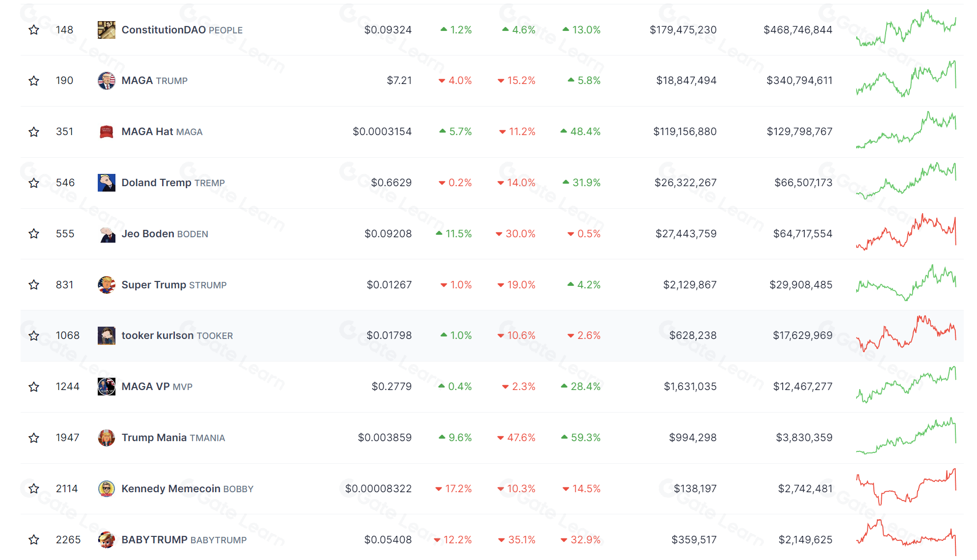 美国大选概念代币投资指南：2024年热门政治加密货币解析