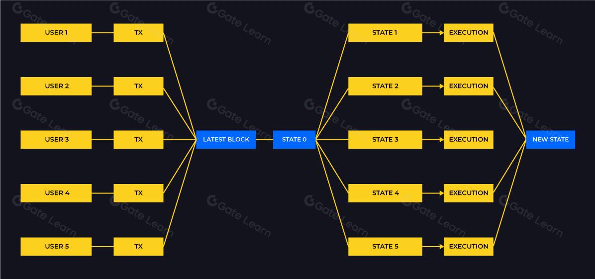 区块链并行技术是什么？原理与应用详解