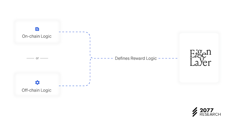 EigenLayer 奖励机制升级 ELIP-001 提升灵活性优化方案