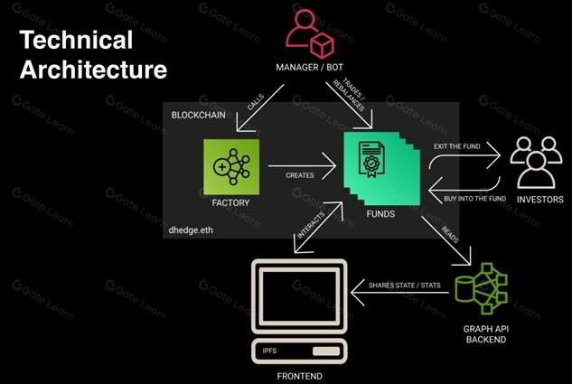 dHEDGE是什么？一文全面解析dHEDGE去中心化资产管理平台