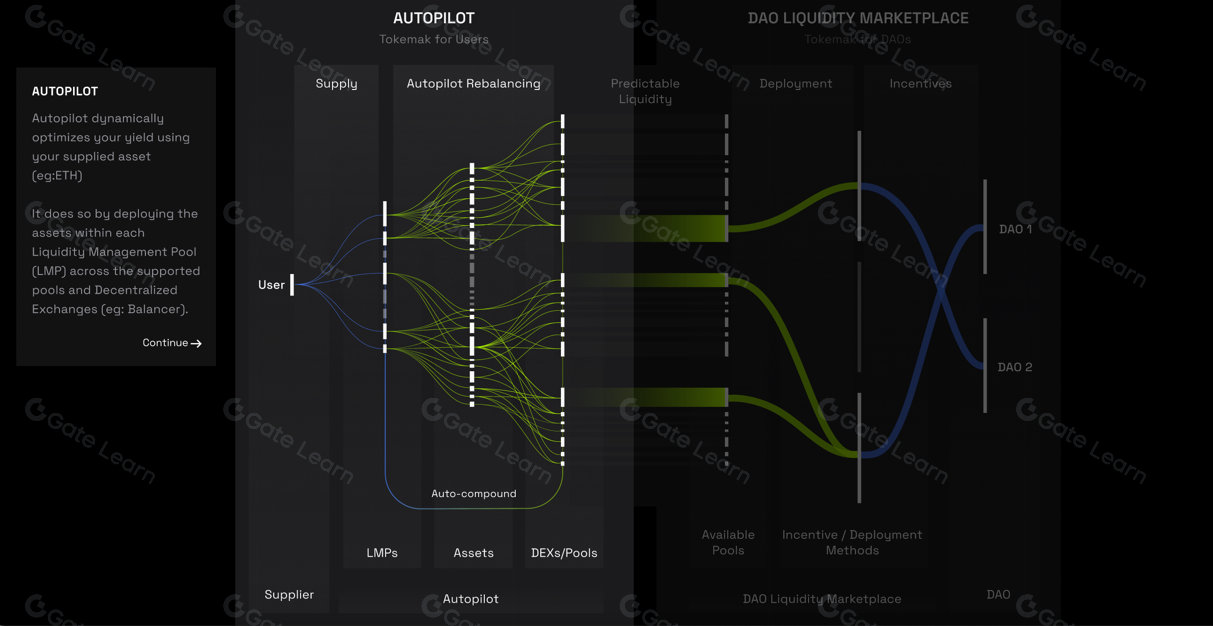 全面解析Tokemak(TOKE)：运作机制与投资价值指南