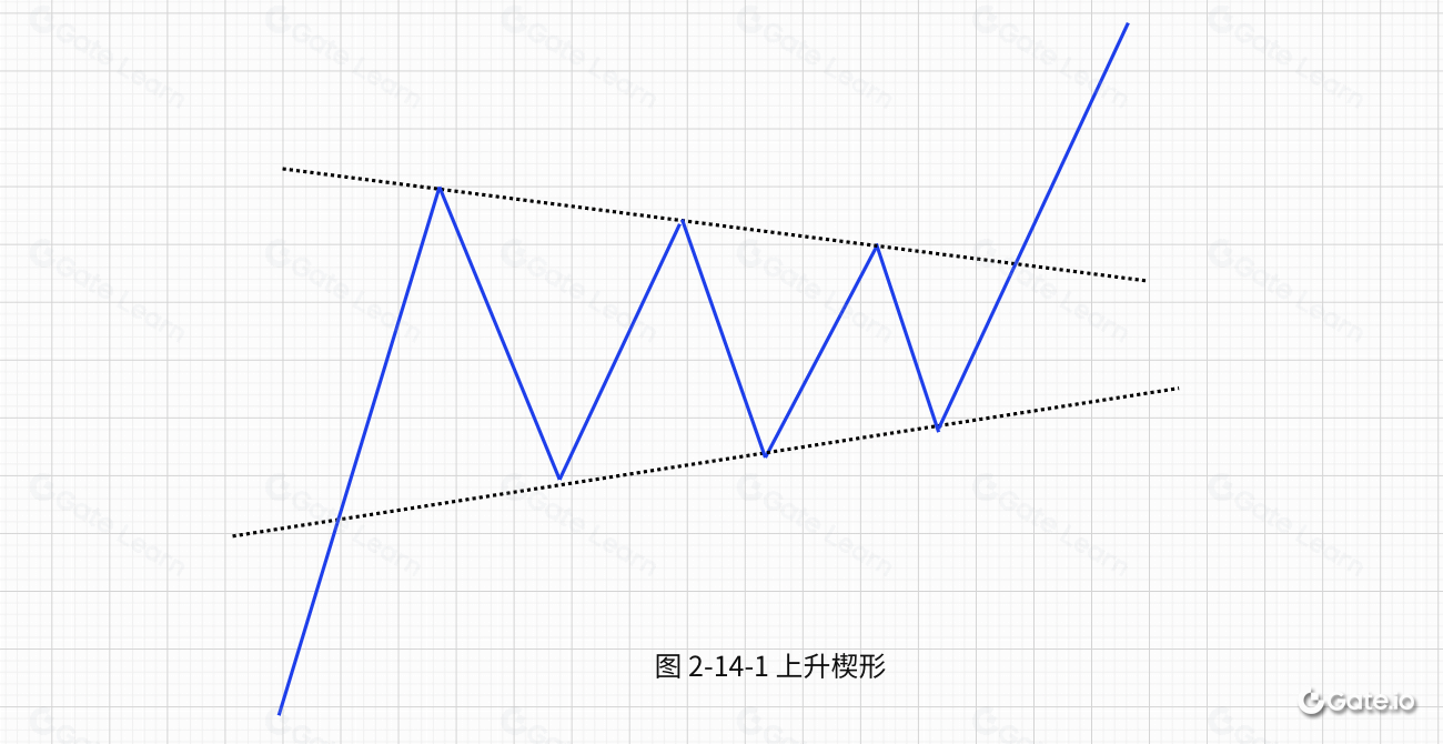 区块链技术形态分析：楔形形态的全面解读与交易策略