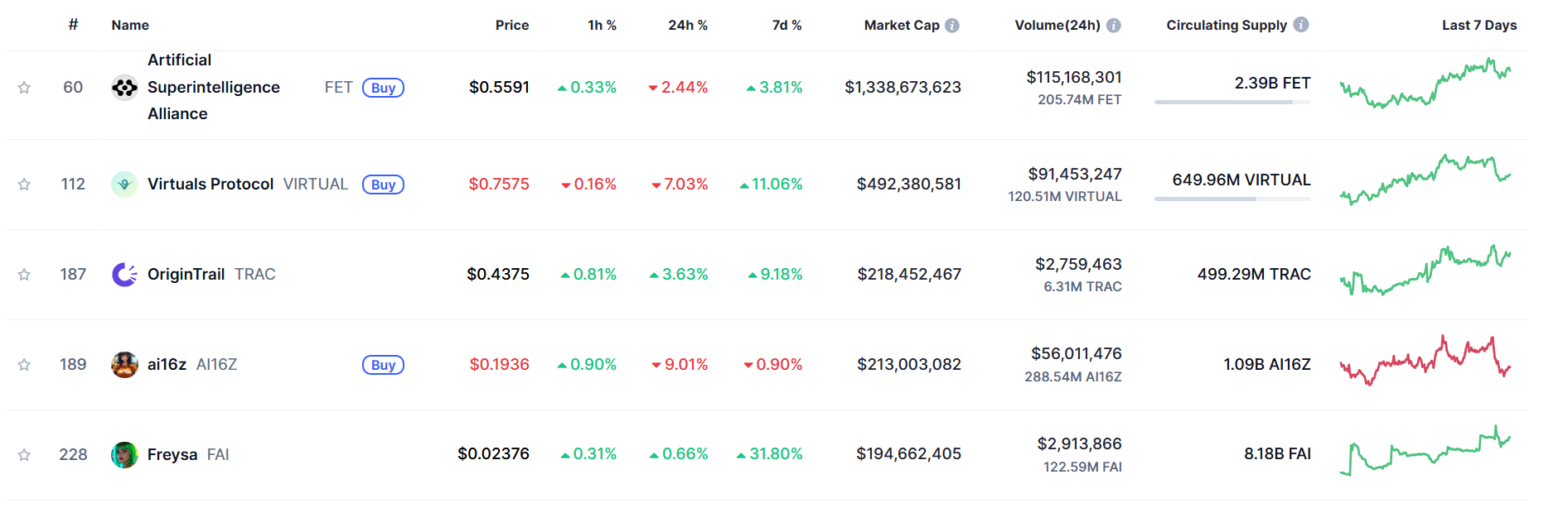 AI Agent概念币市场崛起：现状分析与未来趋势