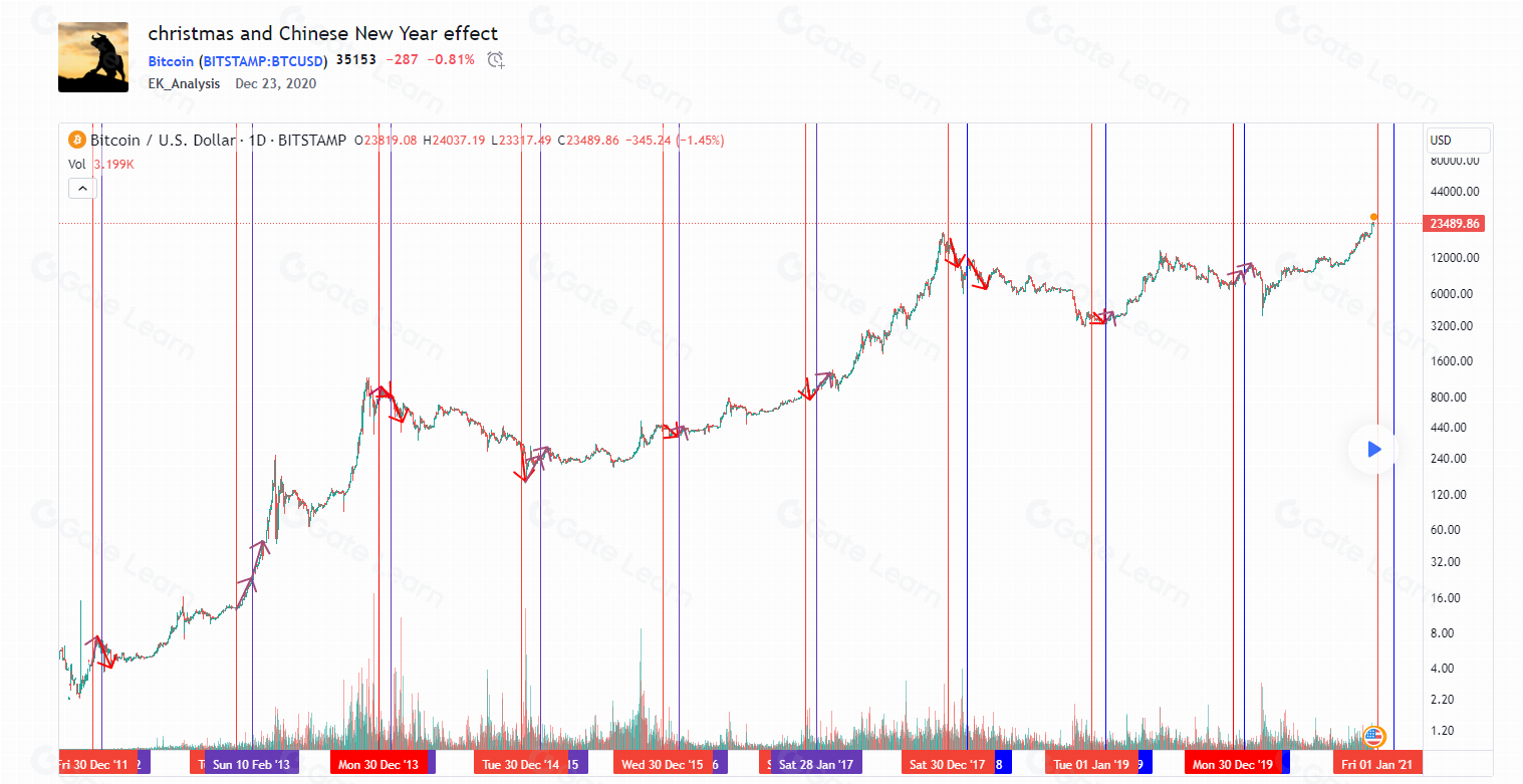假期加密货币交易历史趋势：5个关键数据分析