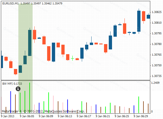 市场促进指数(MFI)是什么？全面解析MFI指标的作用与计算方法