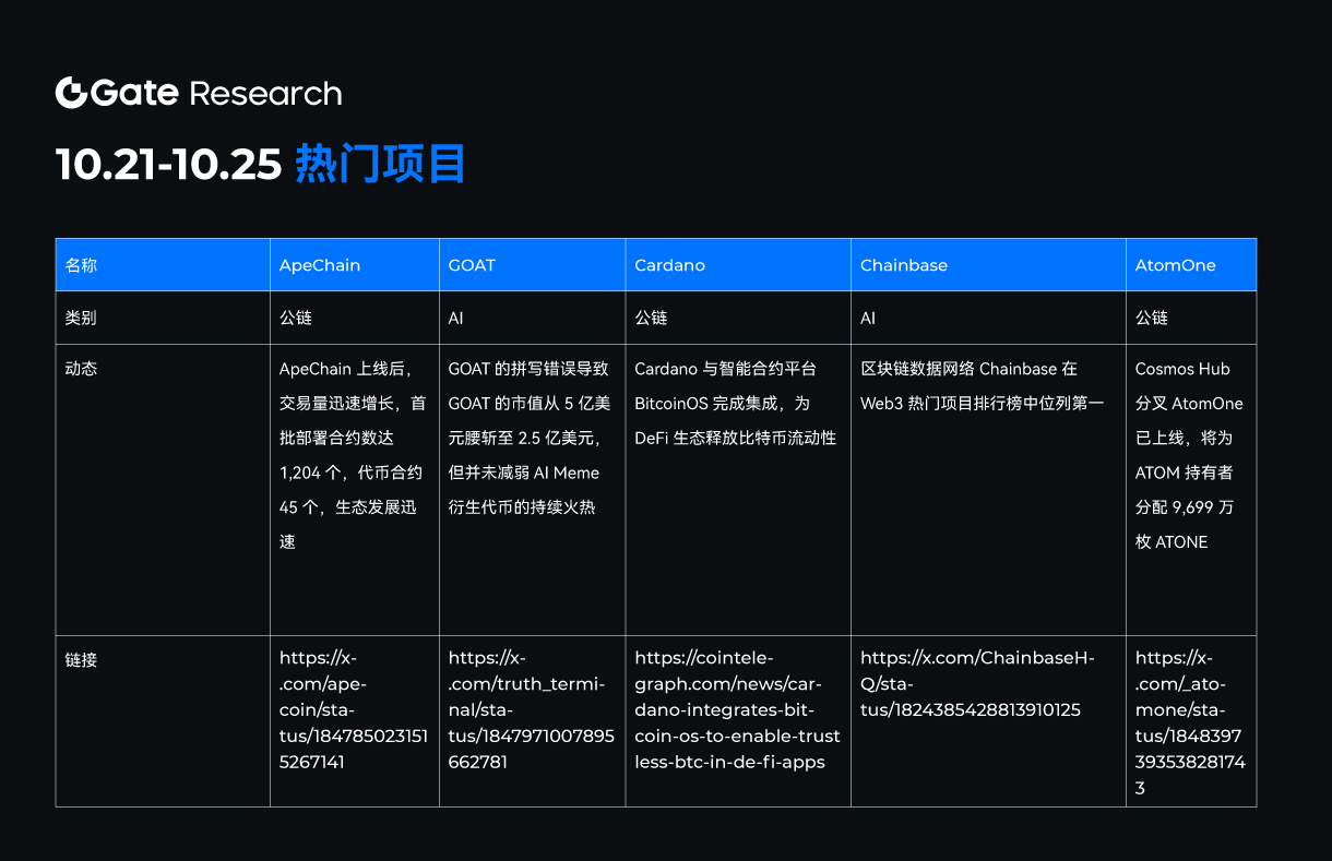 10月21日至10月25日最值得关注的区块链热门项目盘点