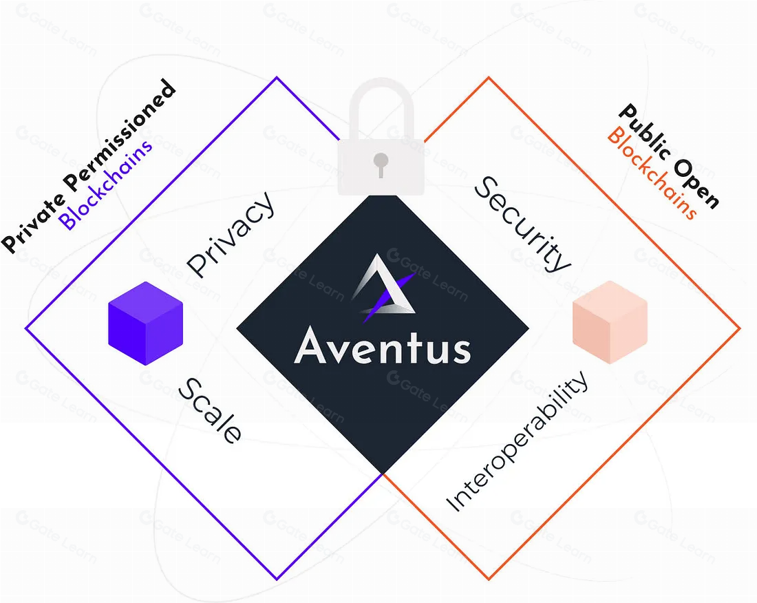 Aventus网络是什么？AVT代币全面解析与入门指南