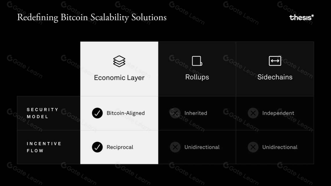 Mezo能否在比特币上成功复制Blast的L2发展路径