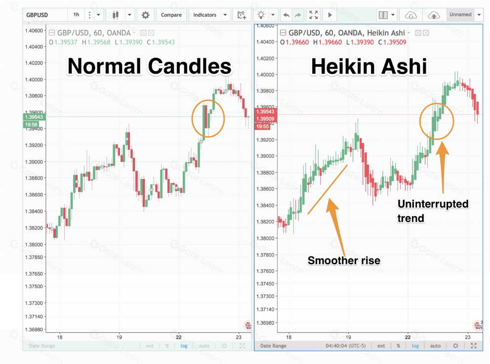 平均K线图(Heikin Ashi)是什么？全面解析这种独特的技术分析工具
