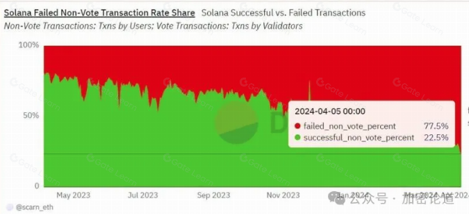 Solana交易失败原因解析：垃圾交易悖论如何影响你的交易成功率