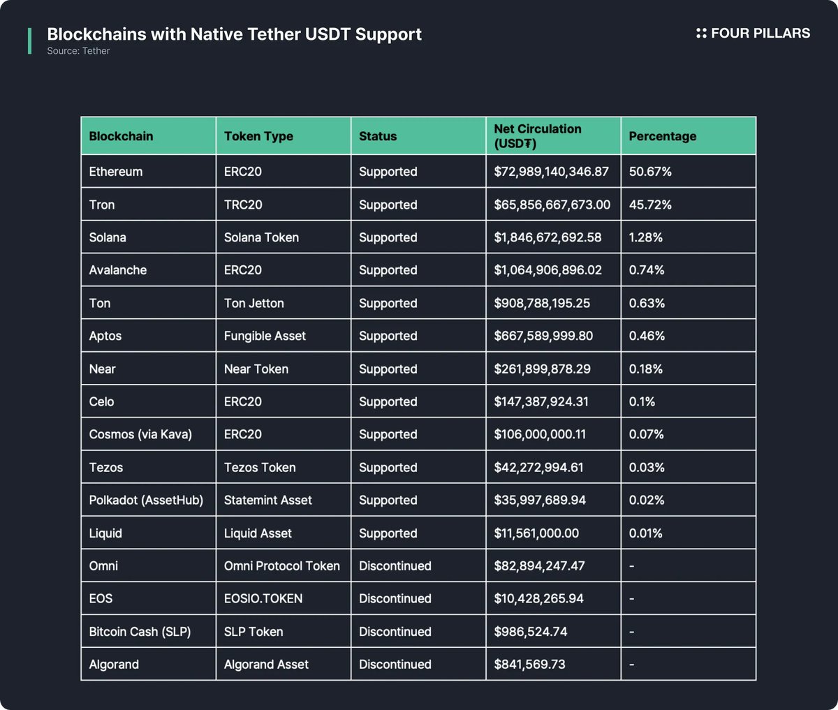 泰达币USDT如何从USDT0开始构建稳定币帝国 – 区块链稳定币发展解析