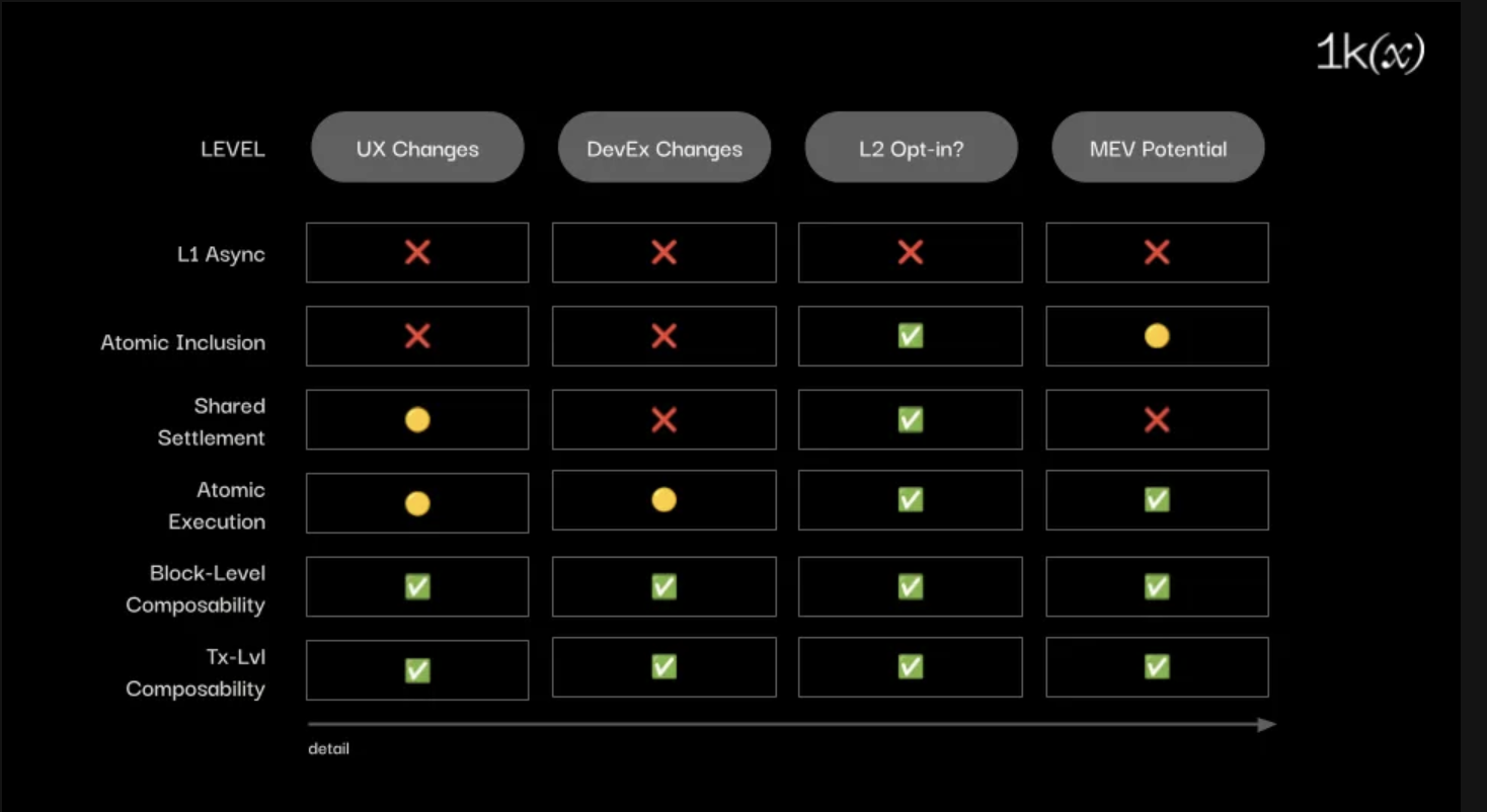 无信任跨Rollup互操作性发展现状、技术构建与未来挑战解析