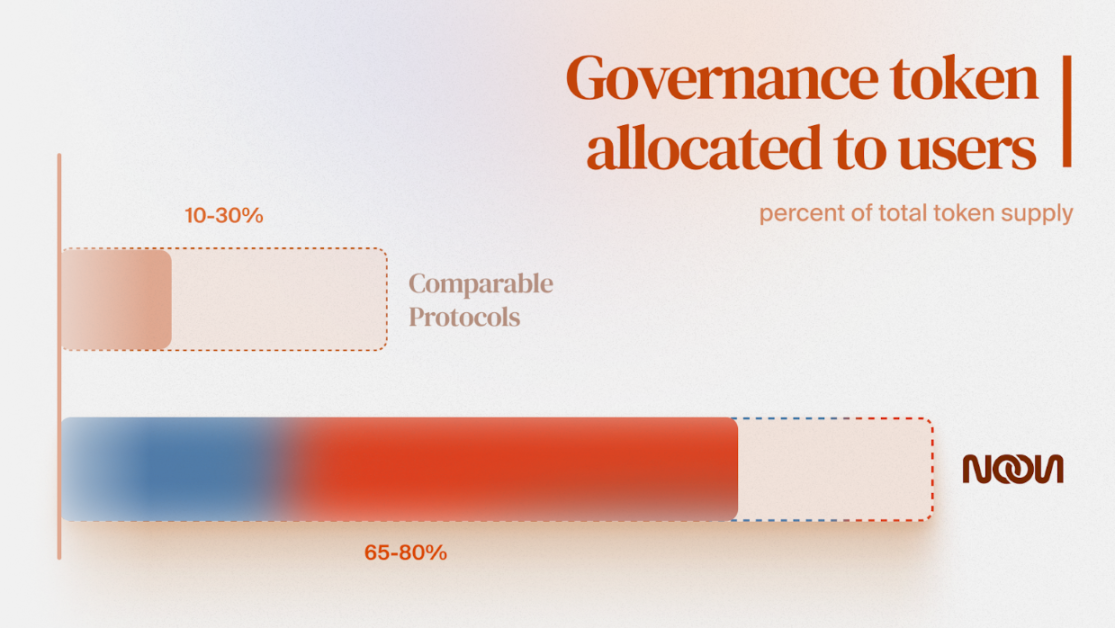 Noon：三分钟了解链上智能收益稳定币协议的优势与特点