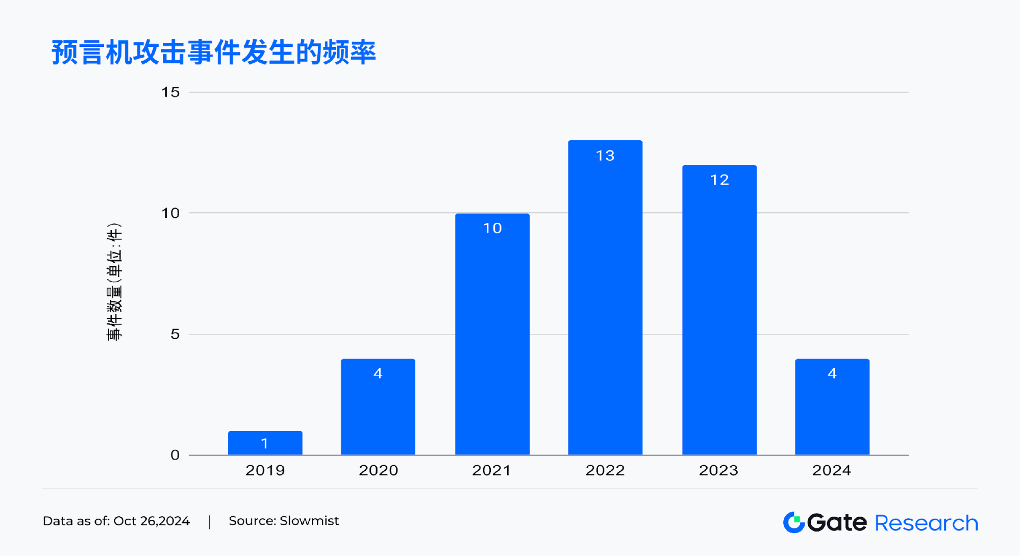 区块链预言机攻击类型分析：典型案例与高效防御策略详解