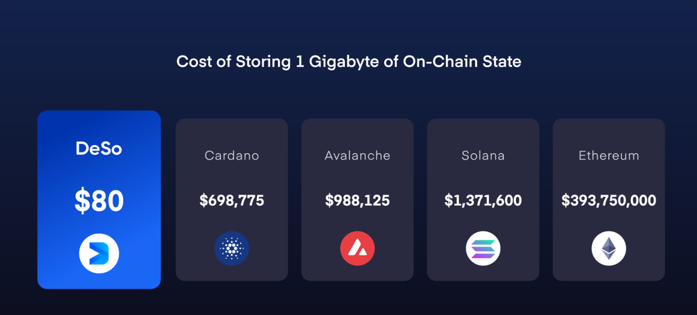 去中心化社交DESO是什么 了解DESO的全面指南
