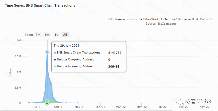 opBNB与以太坊Layer2性能对比：深度解析Rollup技术瓶颈及优化策略