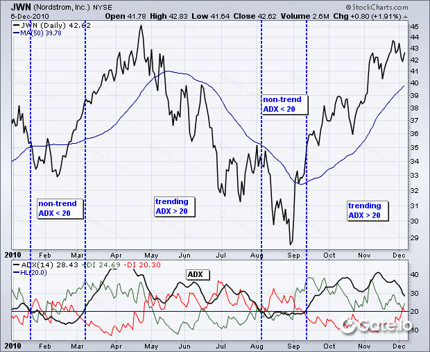 掌握平均方向指数指标(ADX)的完整指南