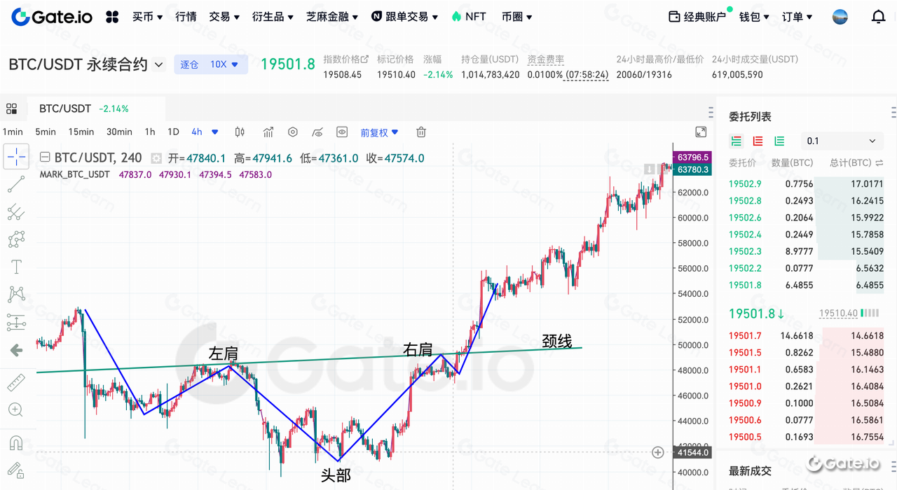 区块链投资必看：头肩底形态的抄底技术分析