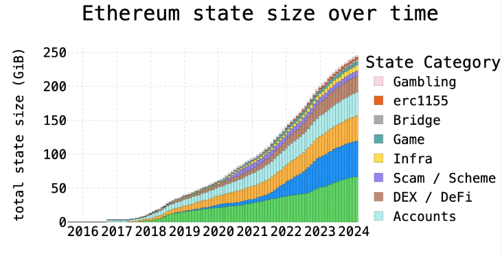 以太坊Gas限制提升的机遇与挑战分析