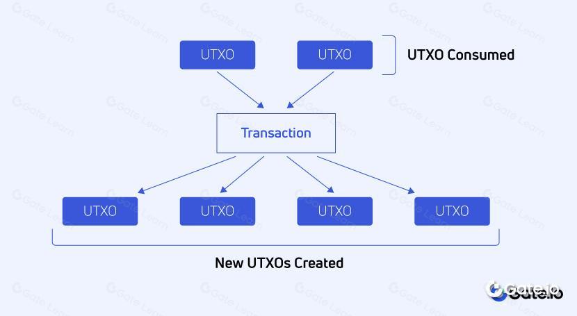 区块链UTXO模型详解：工作原理与优势解析