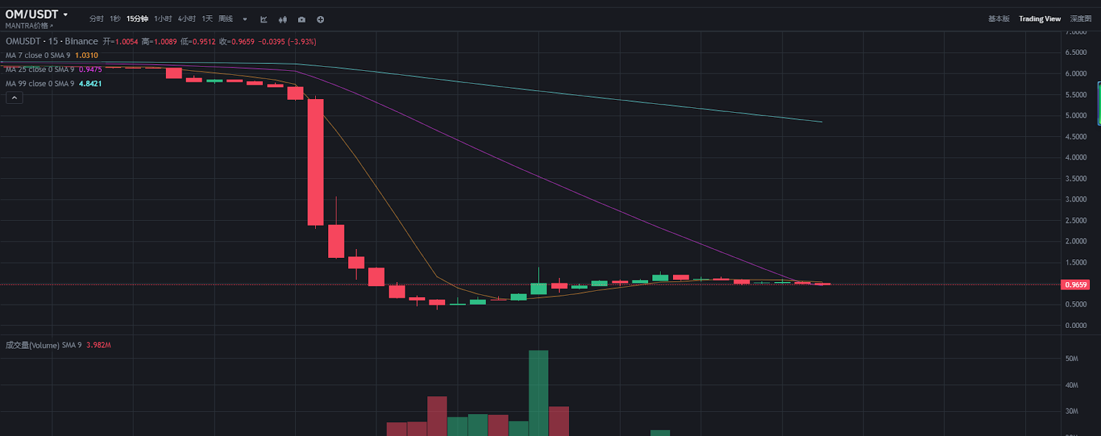 四小时暴跌94%：OM币从信仰充值到崩塌的魔幻收割内幕