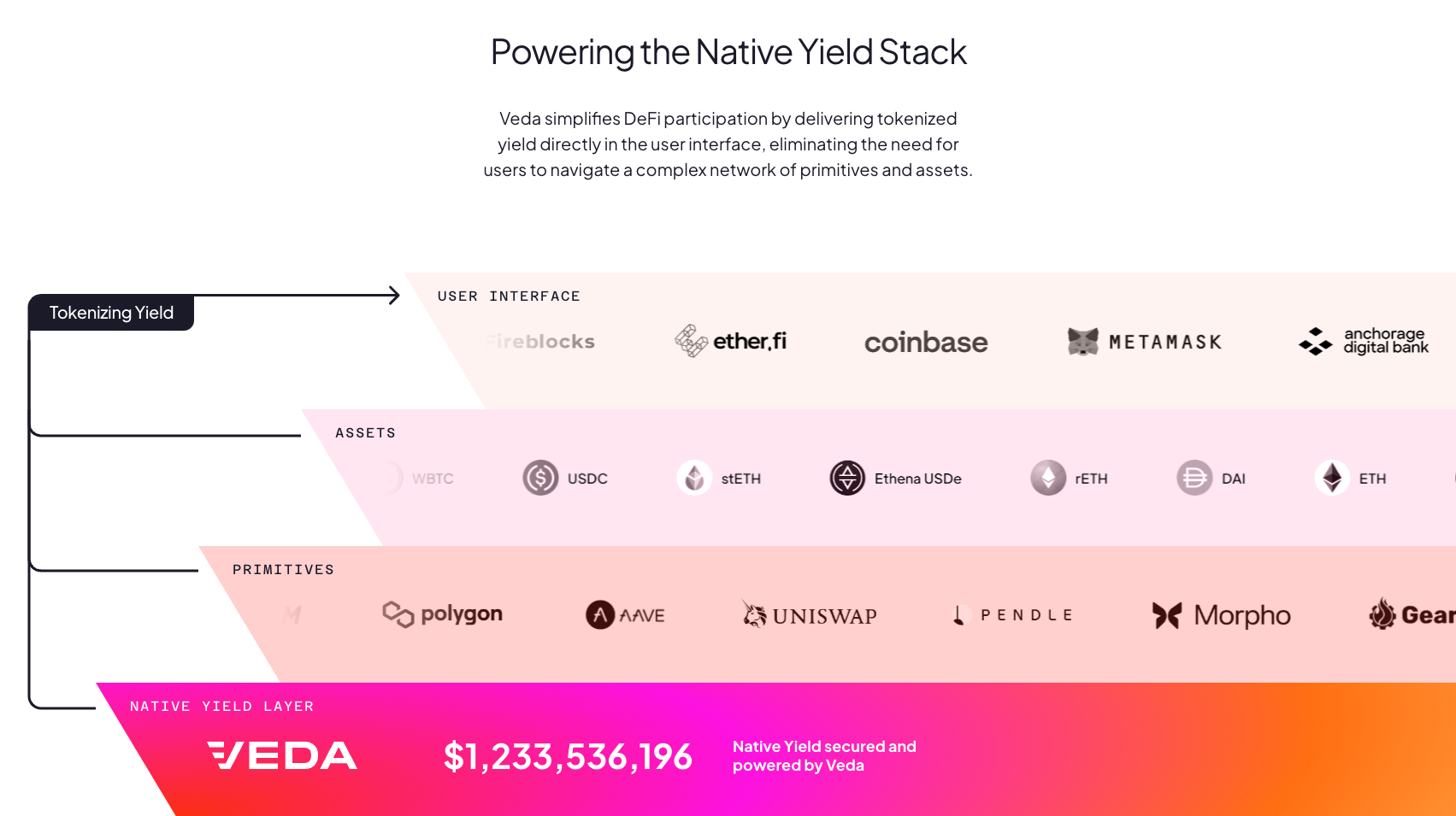 Veda：探索首个原生收益层的区块链创新