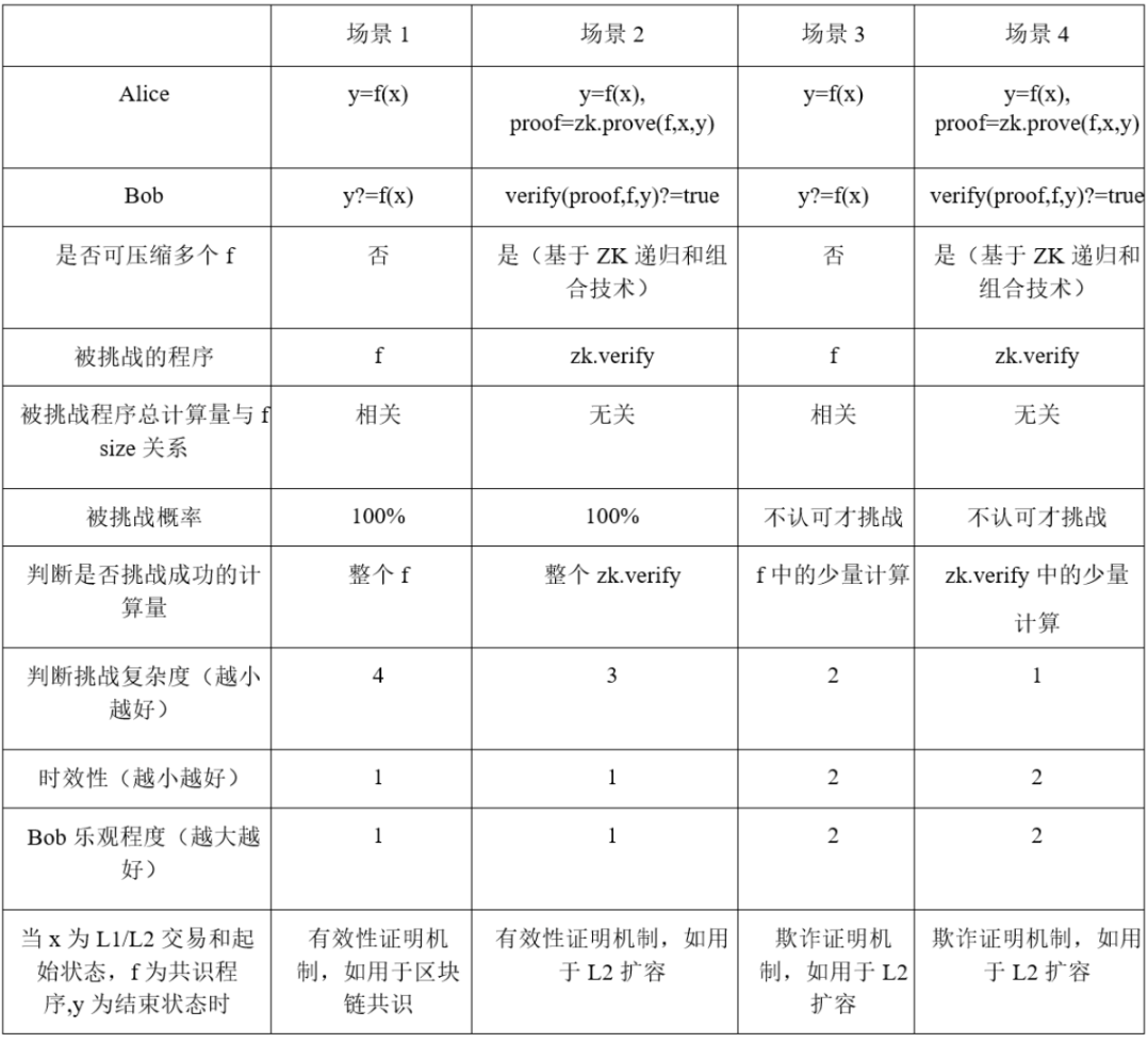 比特币Layer 2扩展方案对比：有效性证明与欺诈证明技术解析