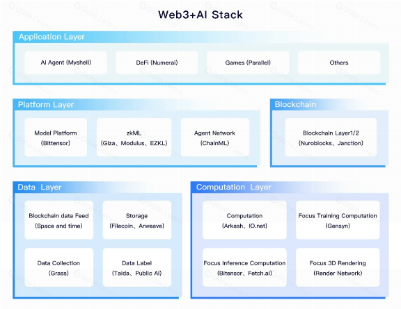 Web3与AI结合：打造去中心化的社区主权人工智能