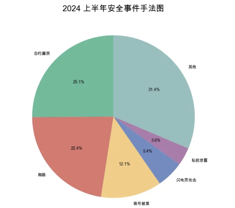 Web3 安全入门：如何避免空投骗局与常见陷阱