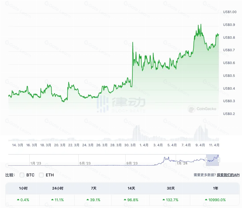 DeSci赛道低调预热 这5个潜力Alpha项目值得关注