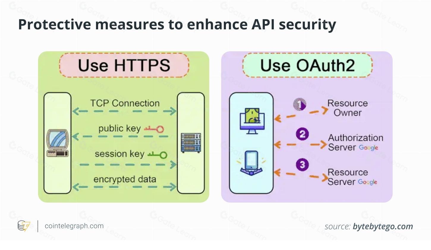 区块链API密钥：功能、安全与使用指南
