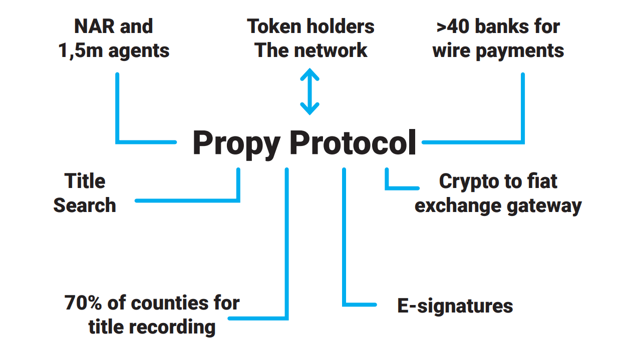 什么是 Propy (PRO)？区块链房地产平台及PRO代币详解