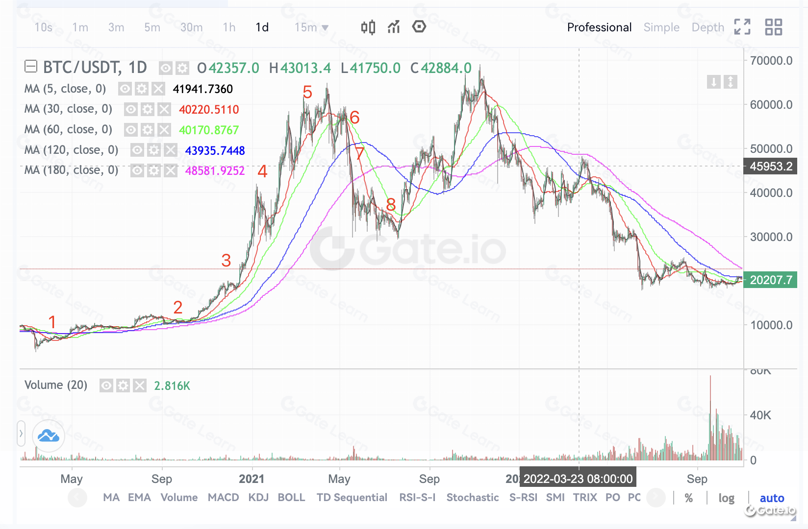 趋势交易的定义及入门指南