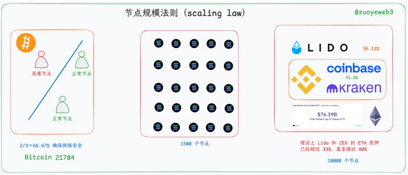 以太坊重拾L1叙事优势，Solana共识机制加速区块链发展