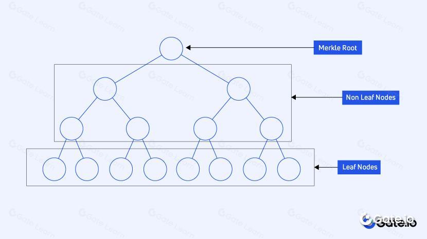 默克尔树与默克尔根：区块链数据结构核心解析